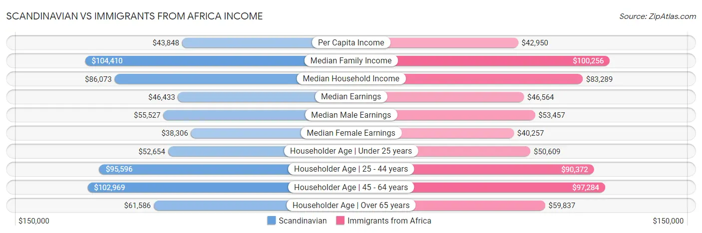 Scandinavian vs Immigrants from Africa Income