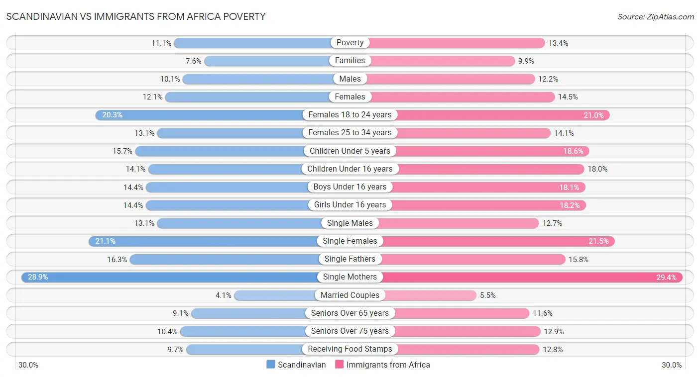 Scandinavian vs Immigrants from Africa Poverty