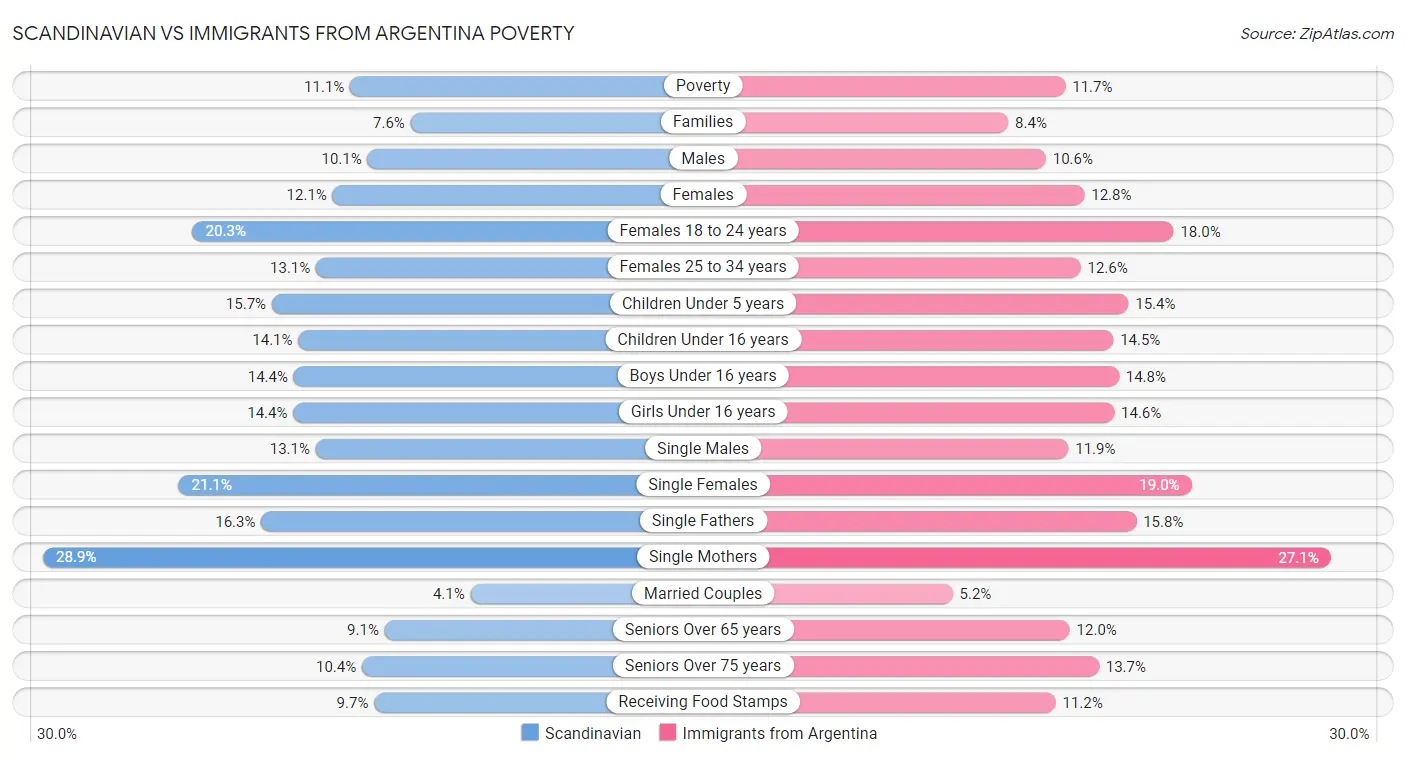 Scandinavian vs Immigrants from Argentina Poverty