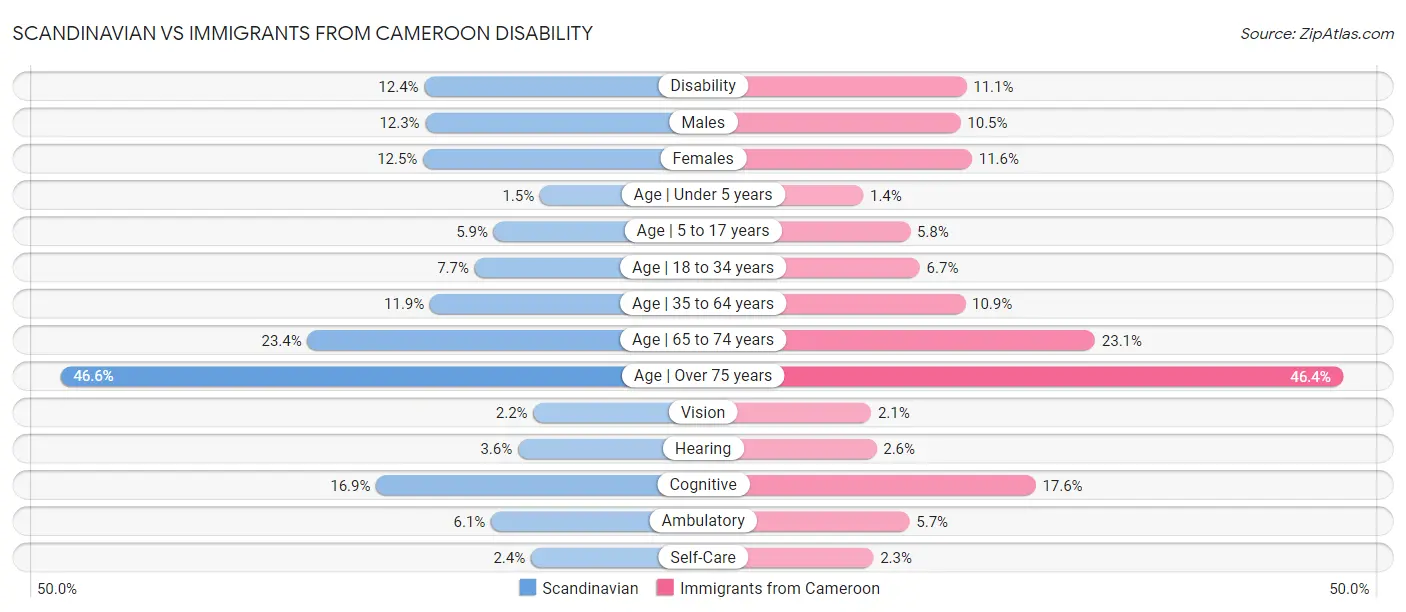 Scandinavian vs Immigrants from Cameroon Disability