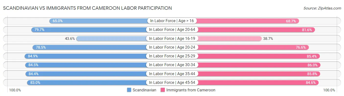 Scandinavian vs Immigrants from Cameroon Labor Participation