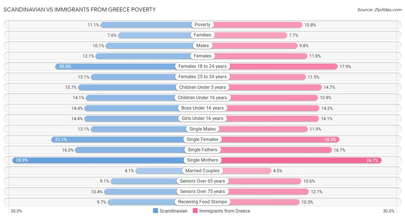 Scandinavian vs Immigrants from Greece Poverty
