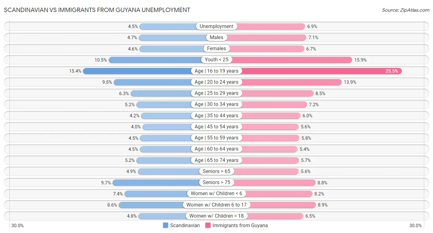Scandinavian vs Immigrants from Guyana Unemployment