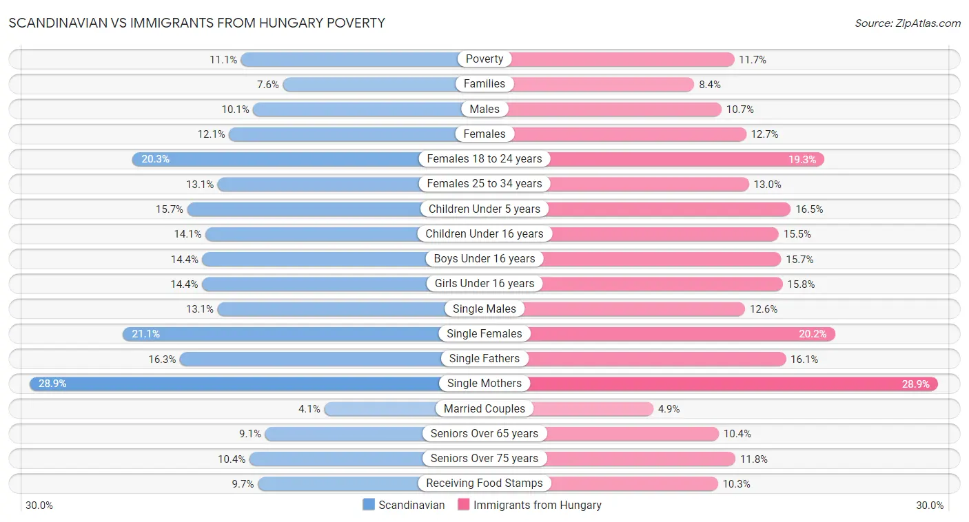 Scandinavian vs Immigrants from Hungary Poverty