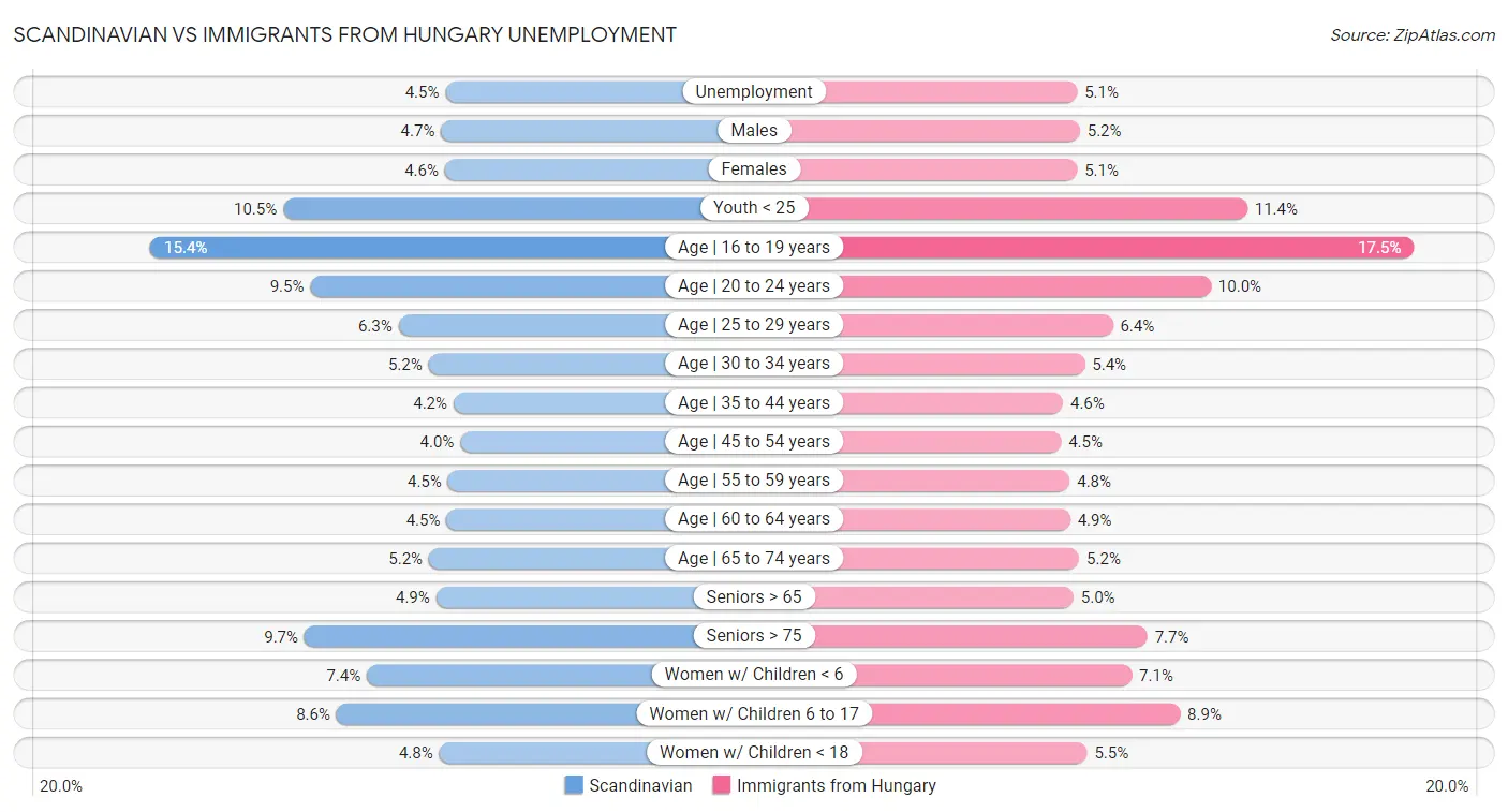 Scandinavian vs Immigrants from Hungary Unemployment