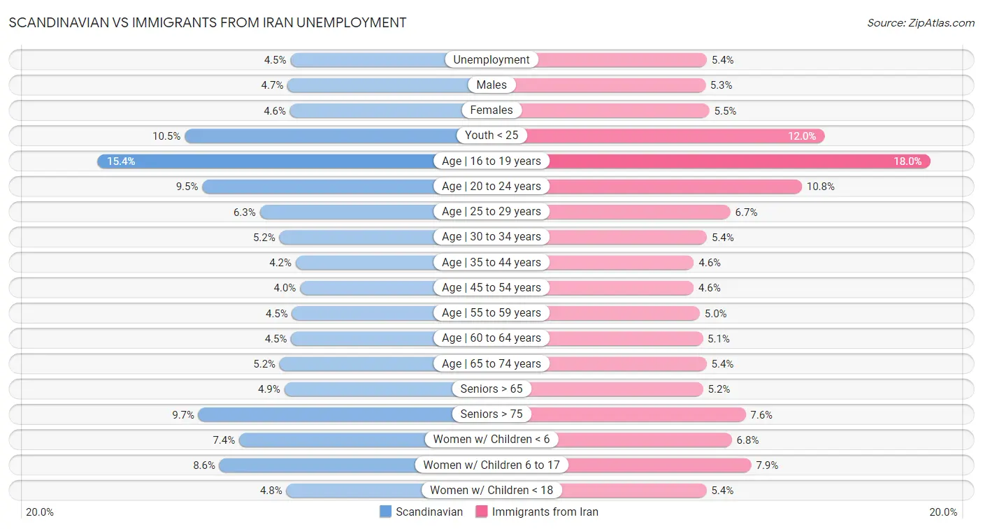 Scandinavian vs Immigrants from Iran Unemployment