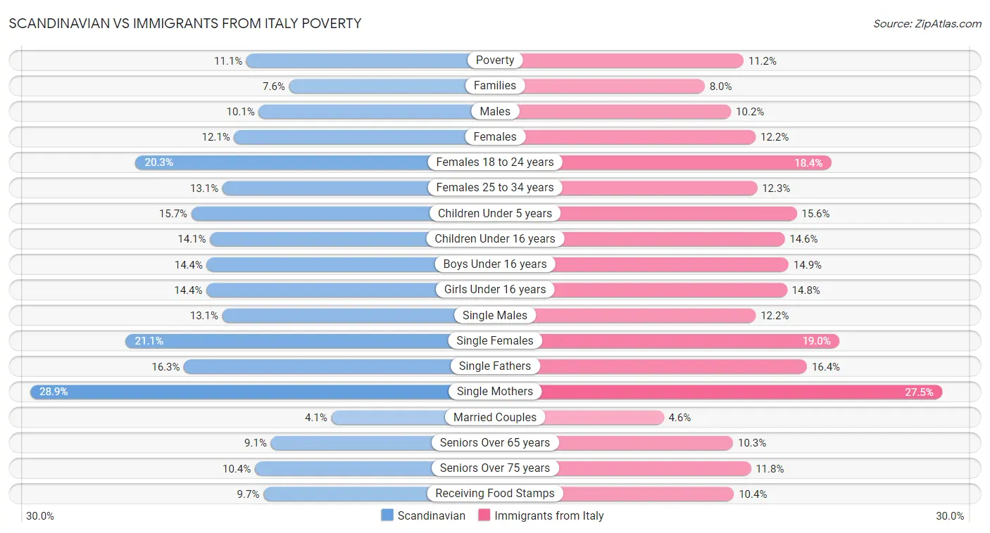 Scandinavian vs Immigrants from Italy Poverty
