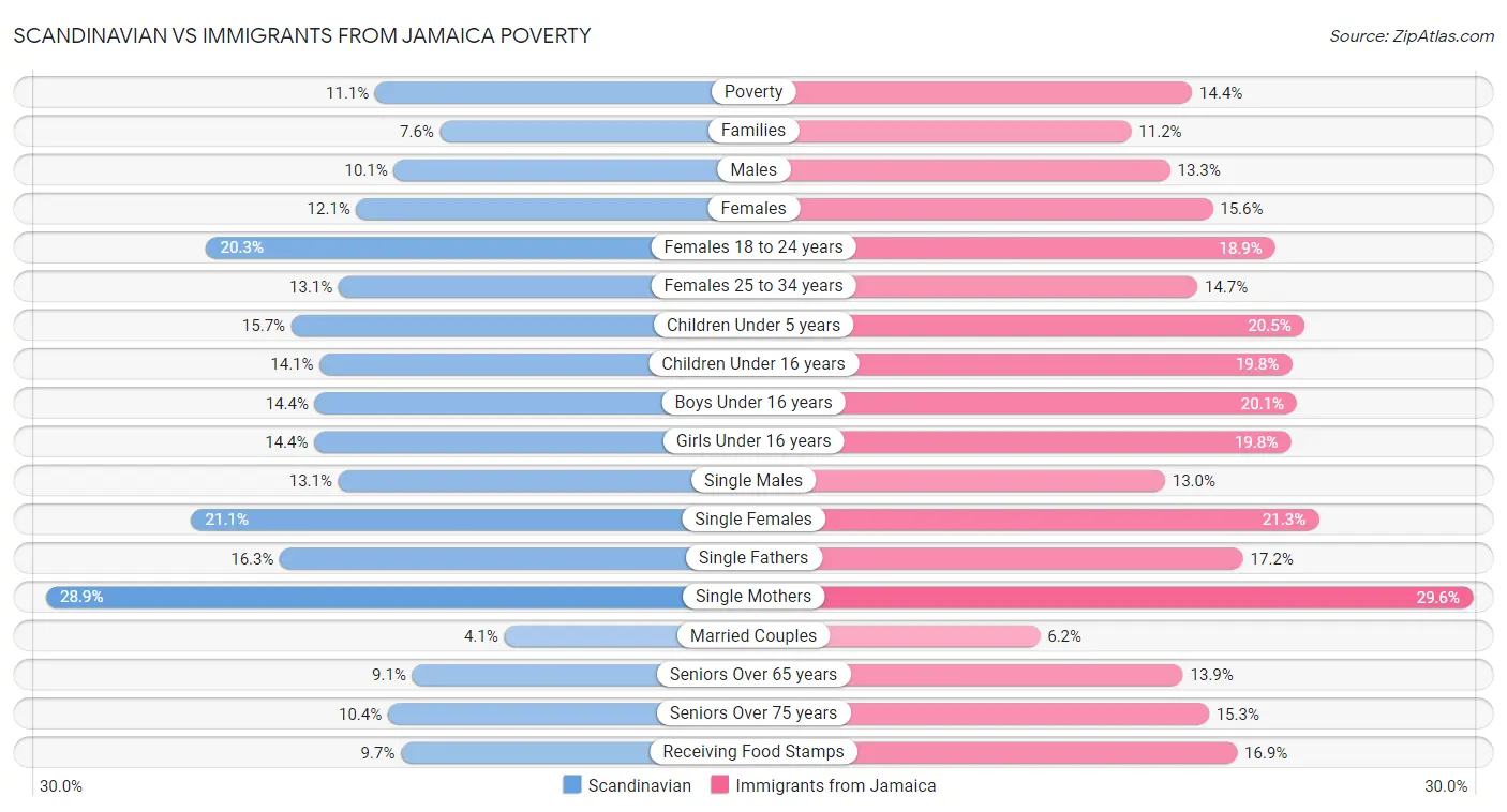 Scandinavian vs Immigrants from Jamaica Poverty