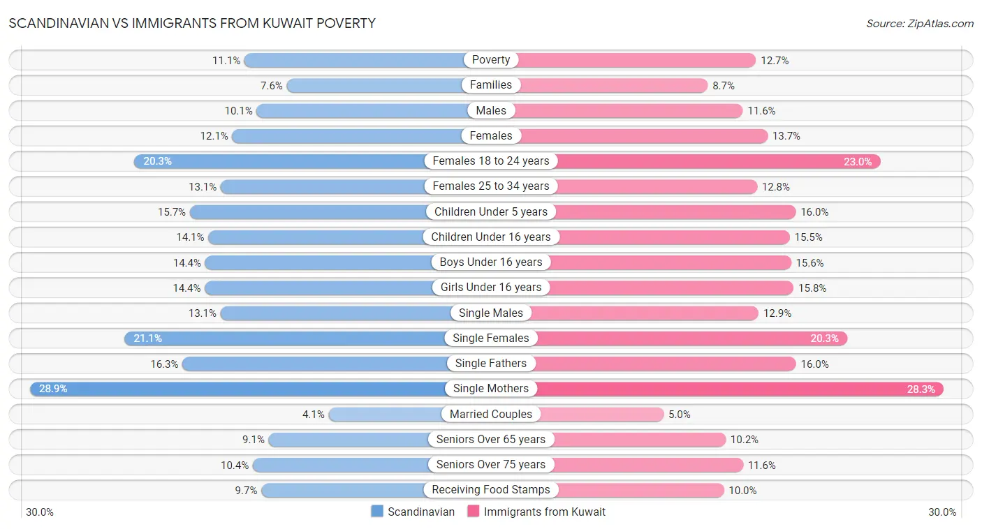 Scandinavian vs Immigrants from Kuwait Poverty
