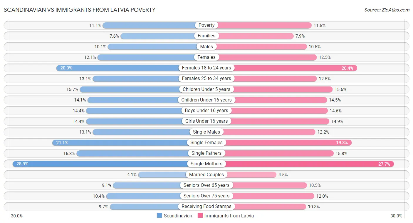 Scandinavian vs Immigrants from Latvia Poverty