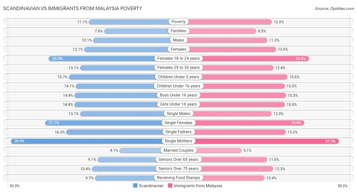 Scandinavian vs Immigrants from Malaysia Poverty