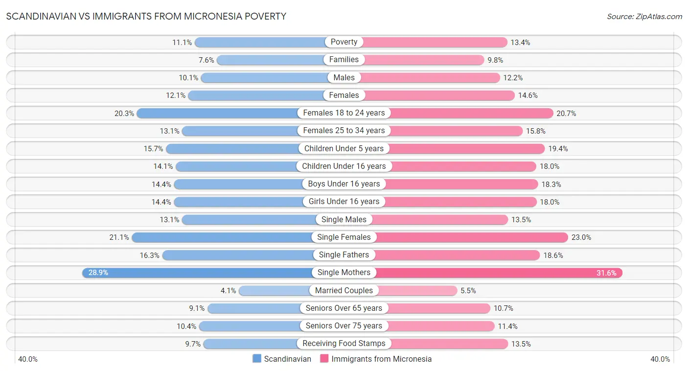 Scandinavian vs Immigrants from Micronesia Poverty