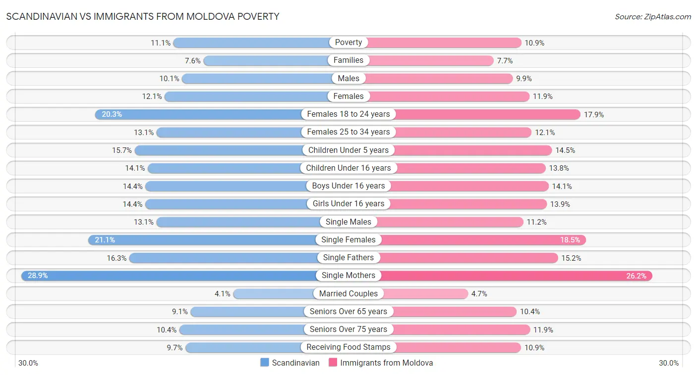Scandinavian vs Immigrants from Moldova Poverty