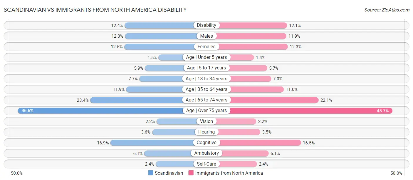 Scandinavian vs Immigrants from North America Disability