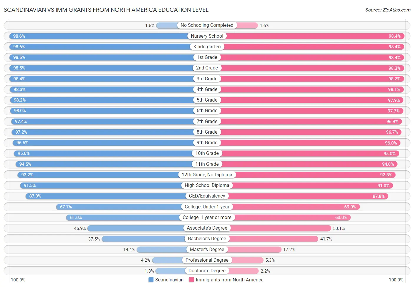 Scandinavian vs Immigrants from North America Education Level