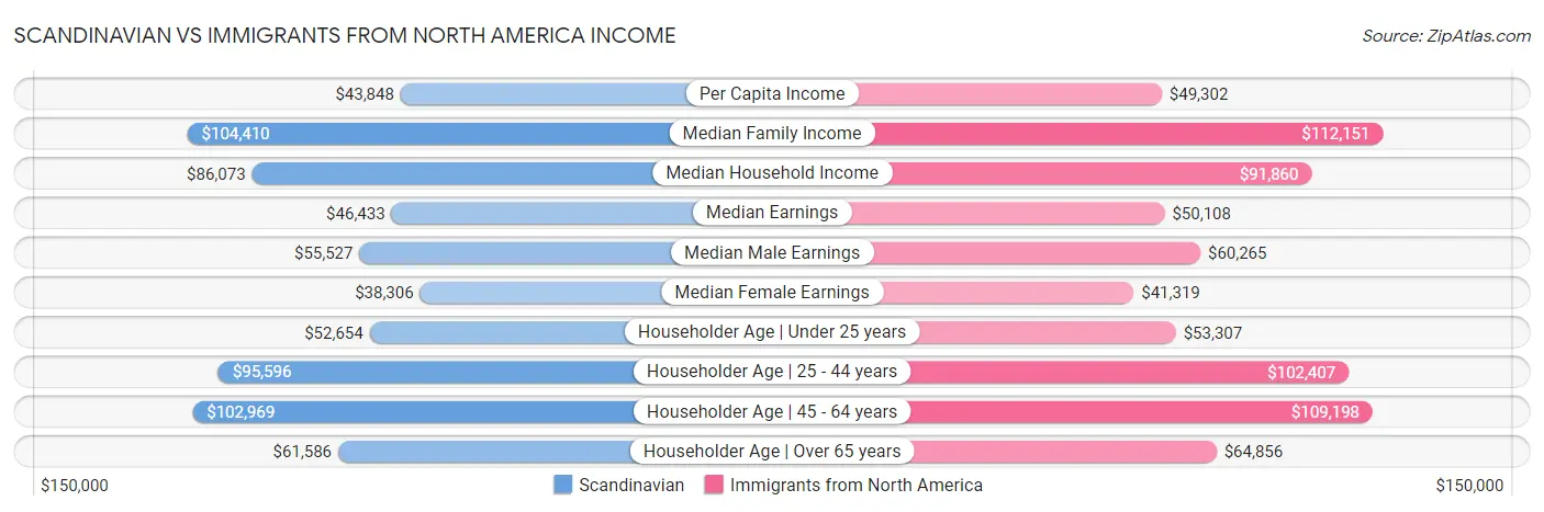 Scandinavian vs Immigrants from North America Income