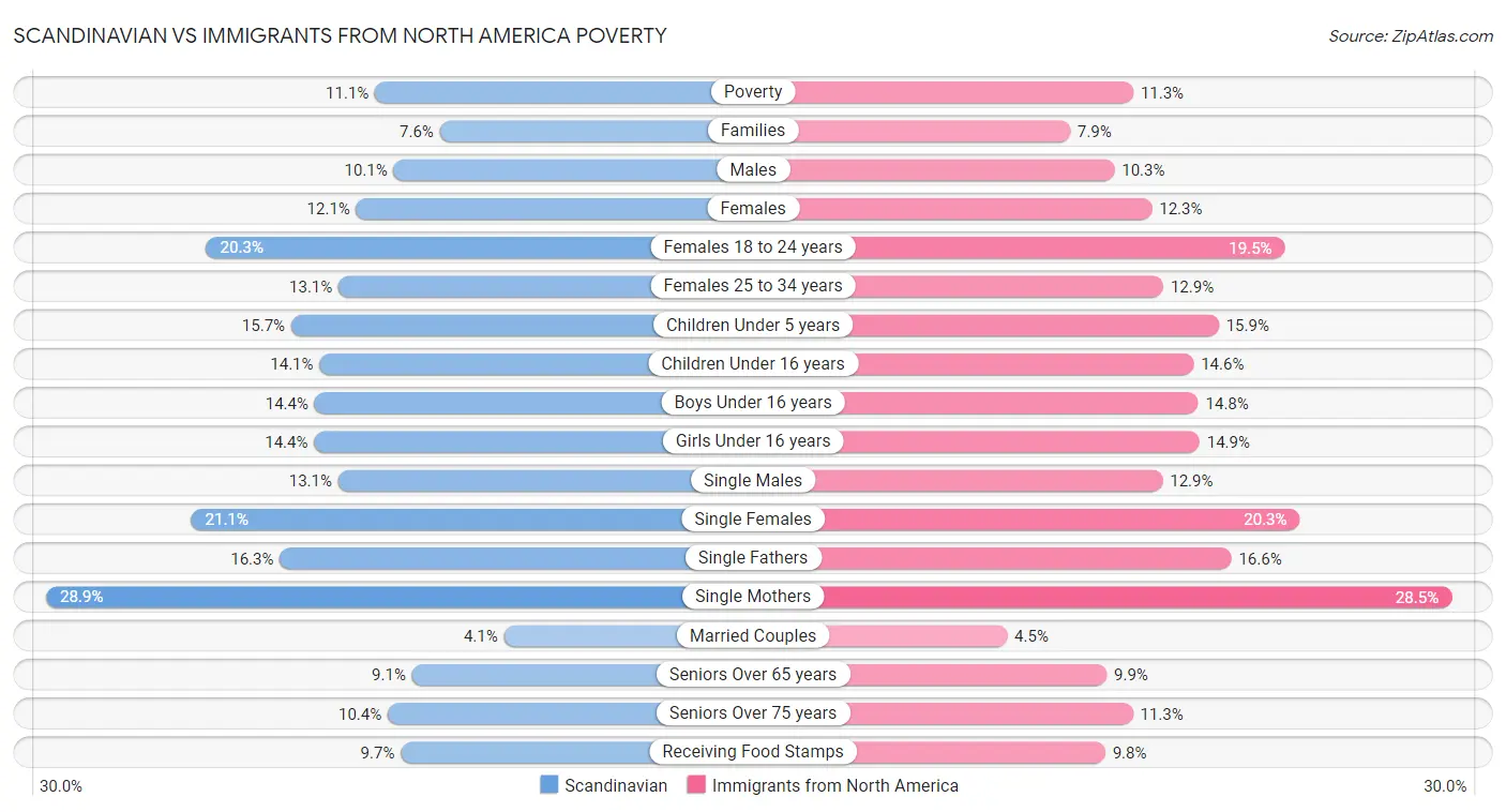 Scandinavian vs Immigrants from North America Poverty