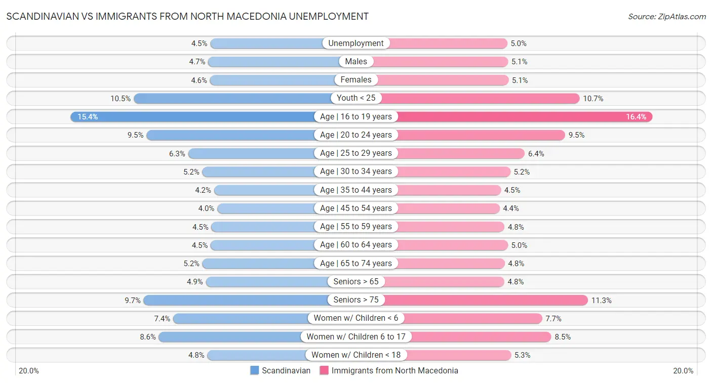 Scandinavian vs Immigrants from North Macedonia Unemployment