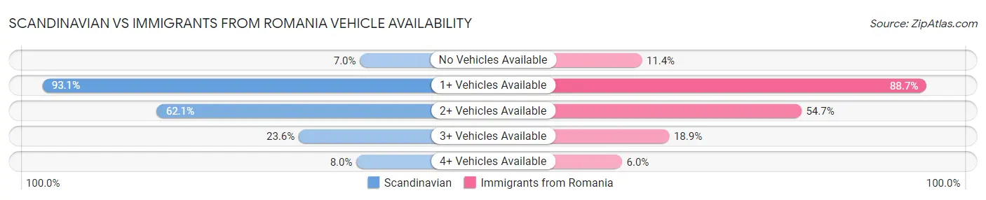 Scandinavian vs Immigrants from Romania Vehicle Availability