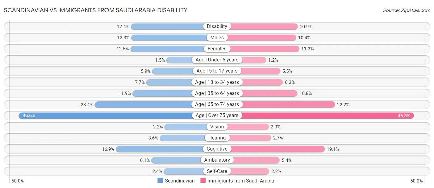 Scandinavian vs Immigrants from Saudi Arabia Disability
