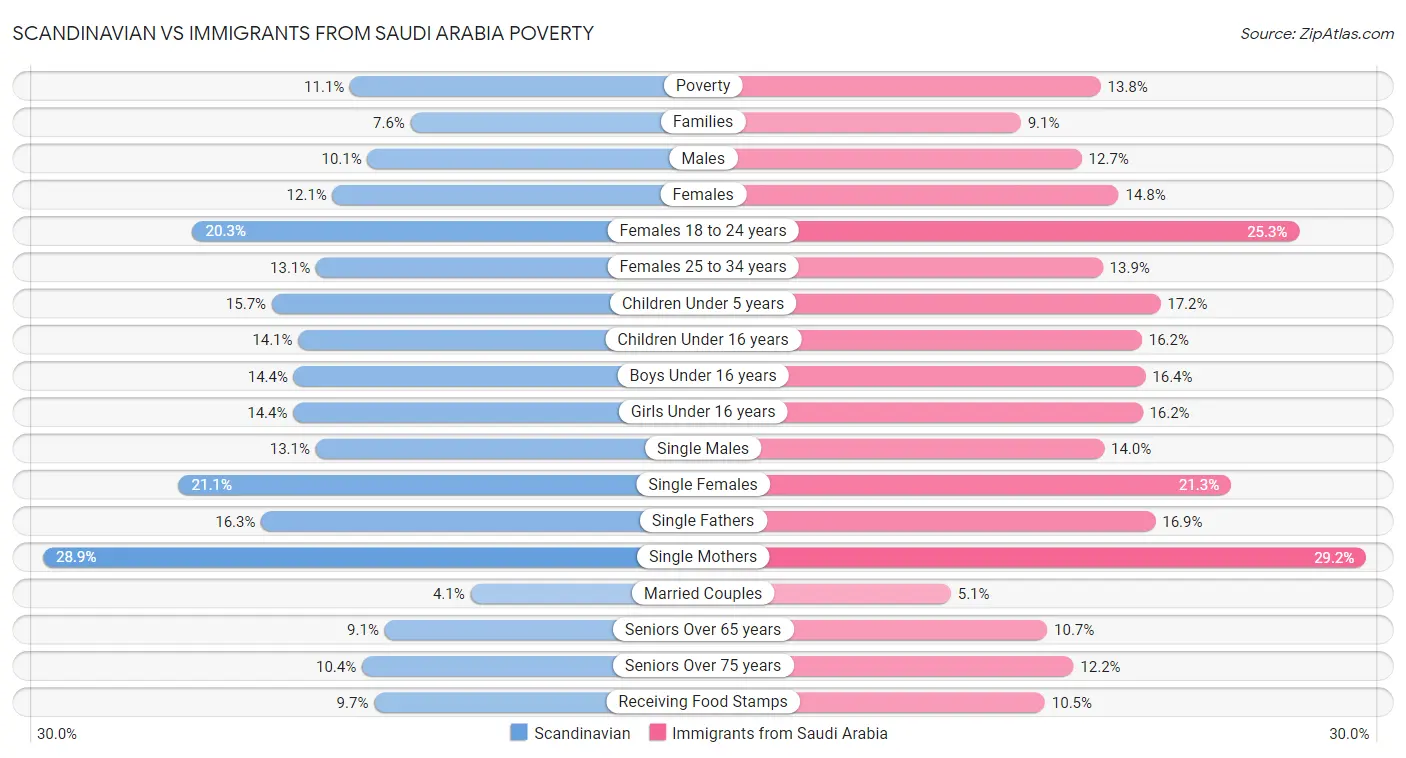 Scandinavian vs Immigrants from Saudi Arabia Poverty