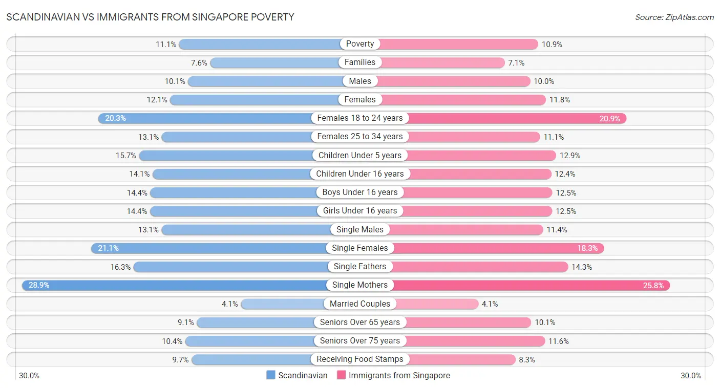 Scandinavian vs Immigrants from Singapore Poverty