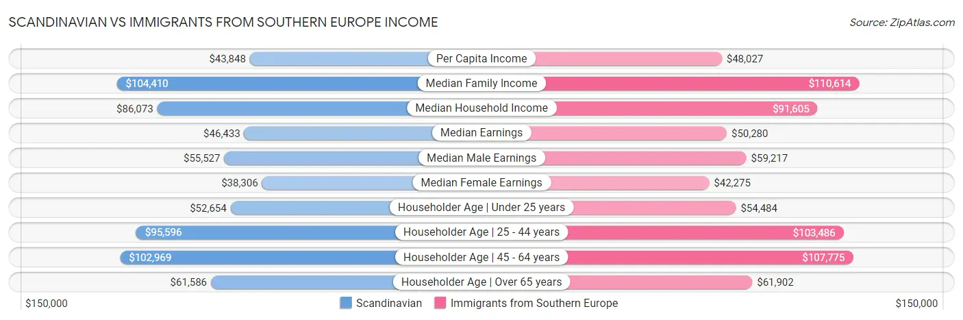 Scandinavian vs Immigrants from Southern Europe Income