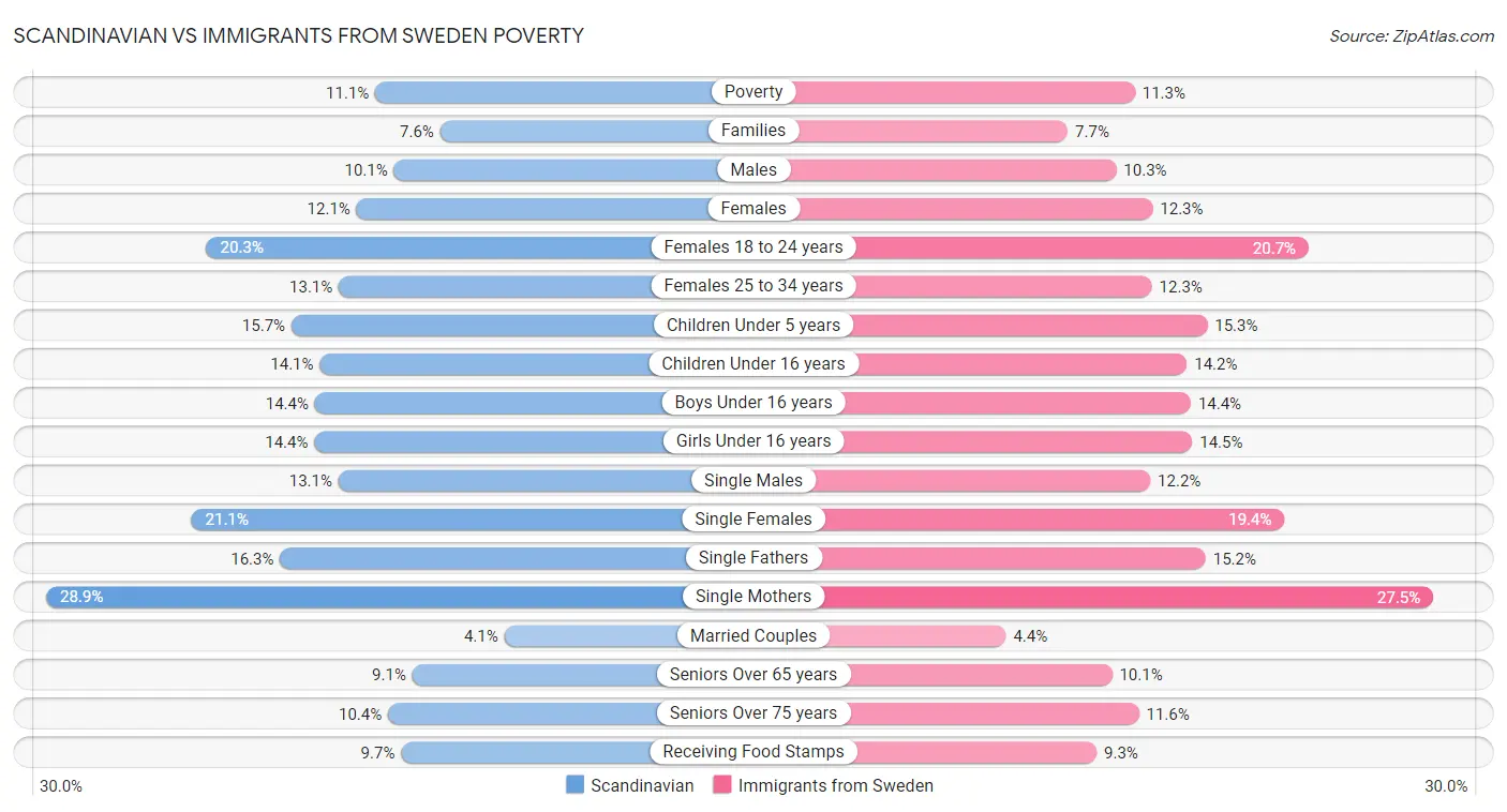 Scandinavian vs Immigrants from Sweden Poverty