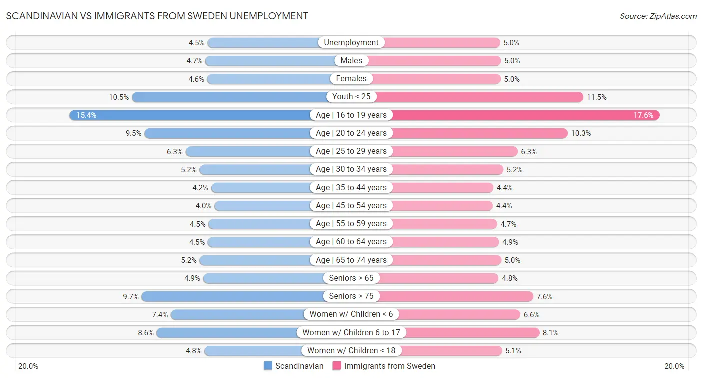 Scandinavian vs Immigrants from Sweden Unemployment