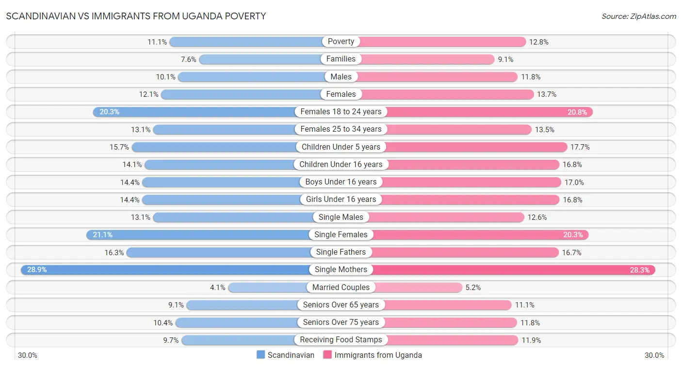 Scandinavian vs Immigrants from Uganda Poverty