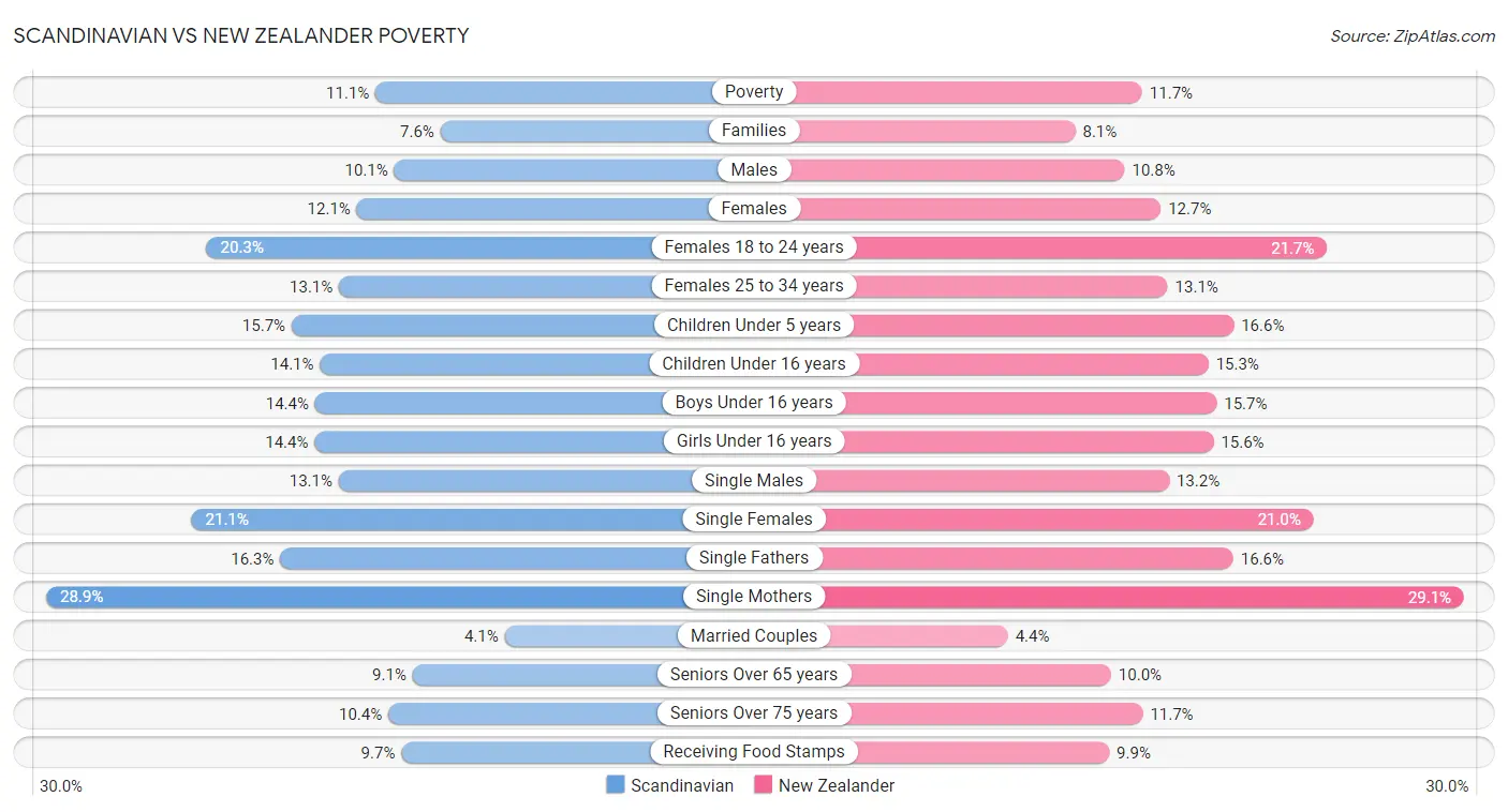 Scandinavian vs New Zealander Poverty