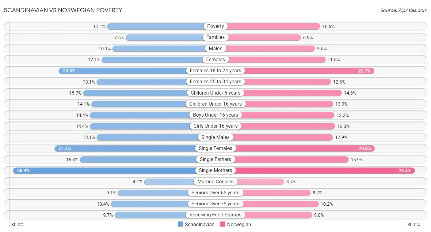 Scandinavian vs Norwegian Poverty