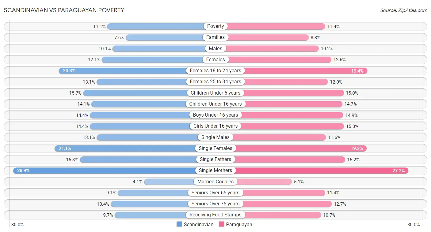 Scandinavian vs Paraguayan Poverty