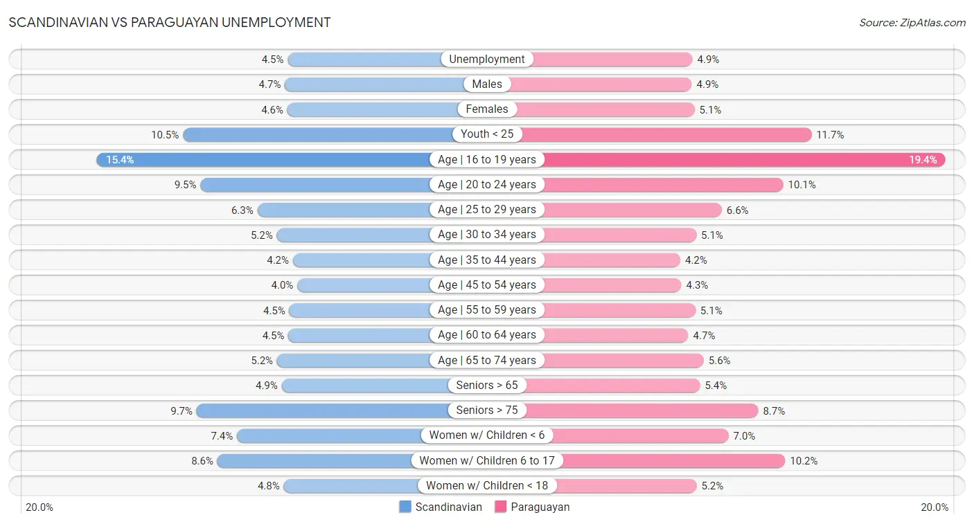 Scandinavian vs Paraguayan Unemployment
