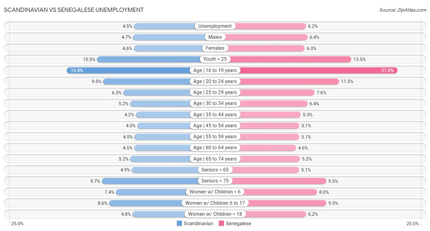 Scandinavian vs Senegalese Unemployment