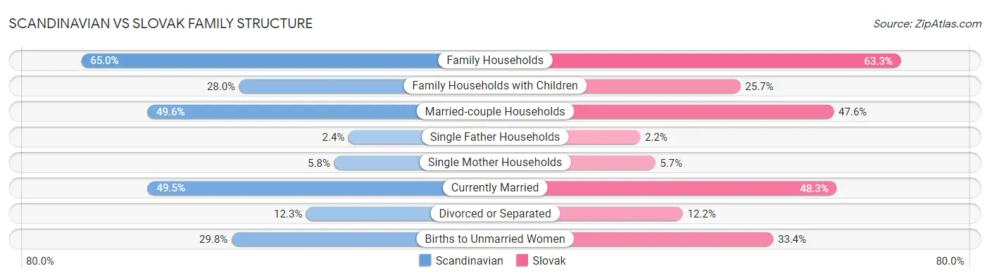 Scandinavian vs Slovak Family Structure