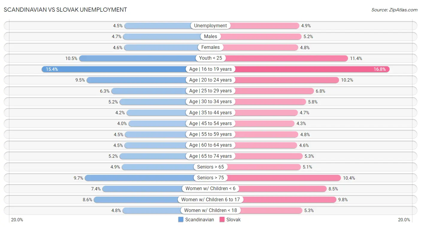 Scandinavian vs Slovak Unemployment