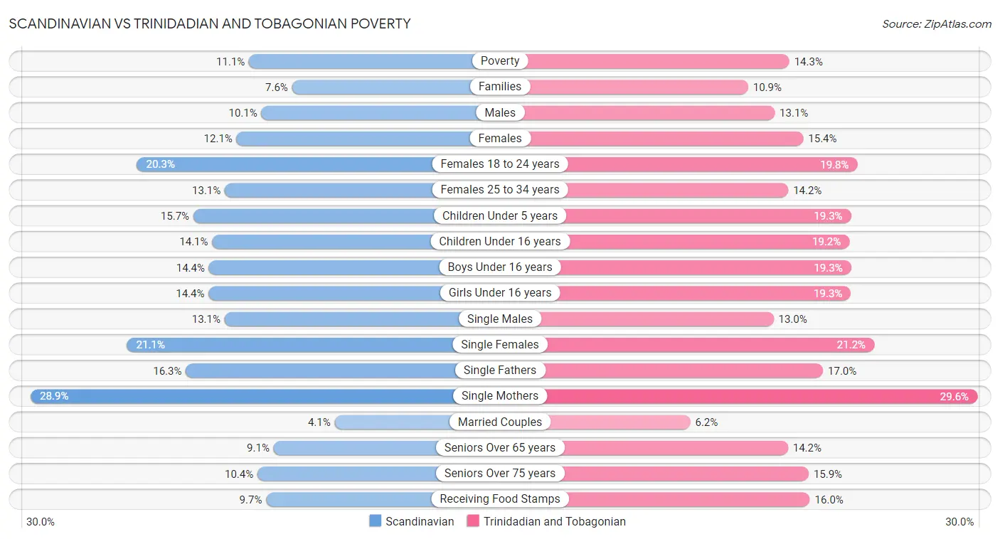 Scandinavian vs Trinidadian and Tobagonian Poverty