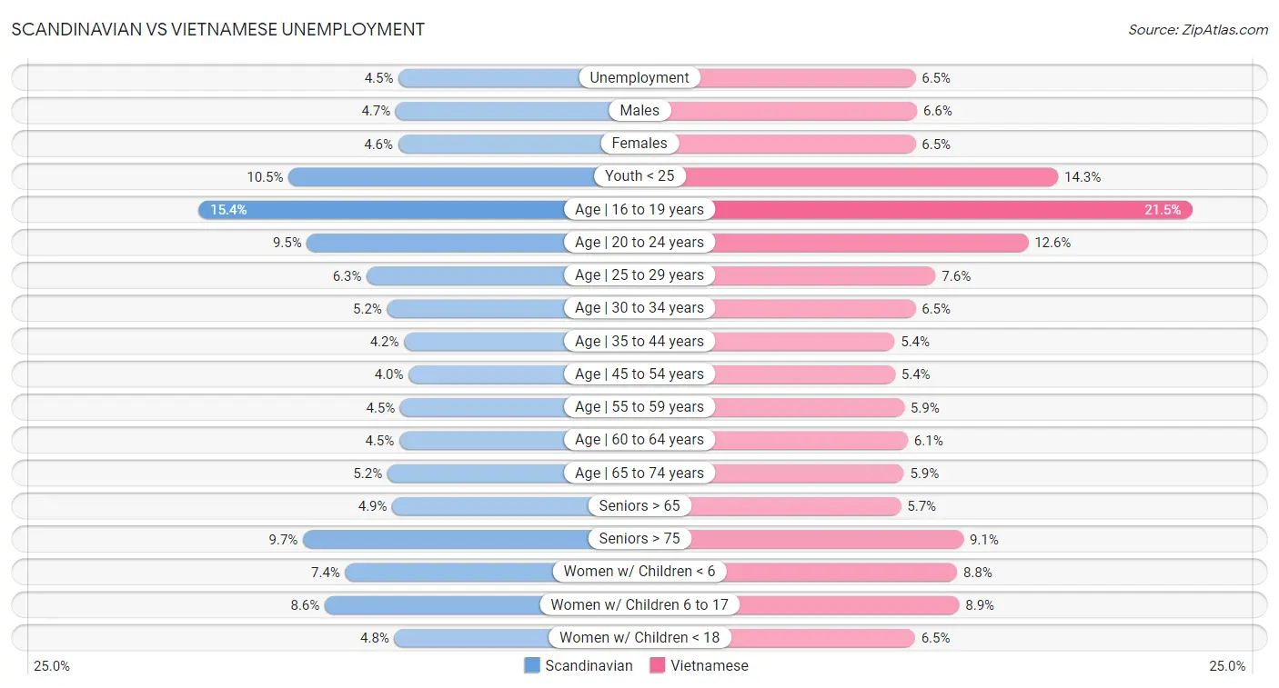 Scandinavian vs Vietnamese Unemployment