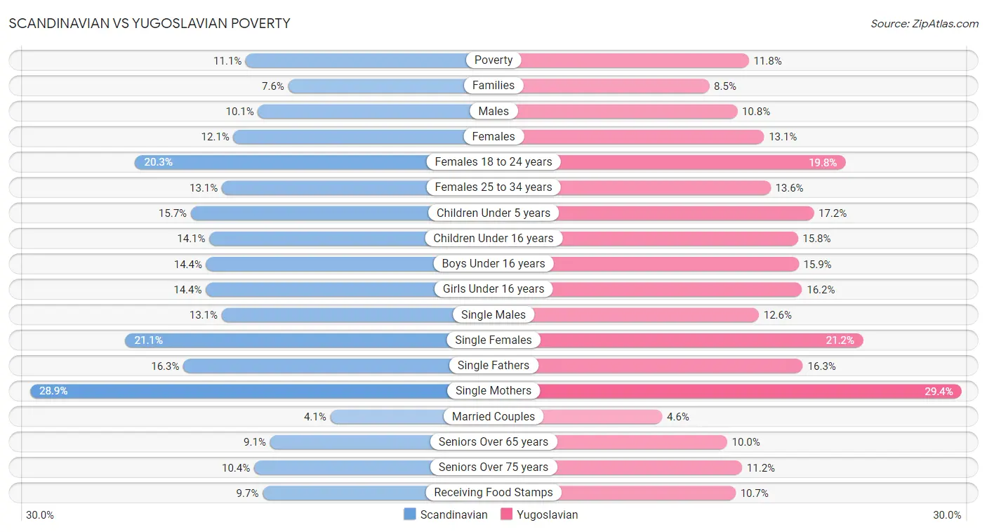 Scandinavian vs Yugoslavian Poverty