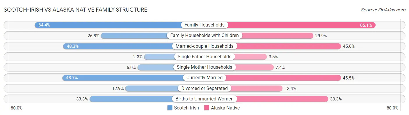 Scotch-Irish vs Alaska Native Family Structure