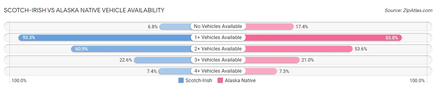 Scotch-Irish vs Alaska Native Vehicle Availability