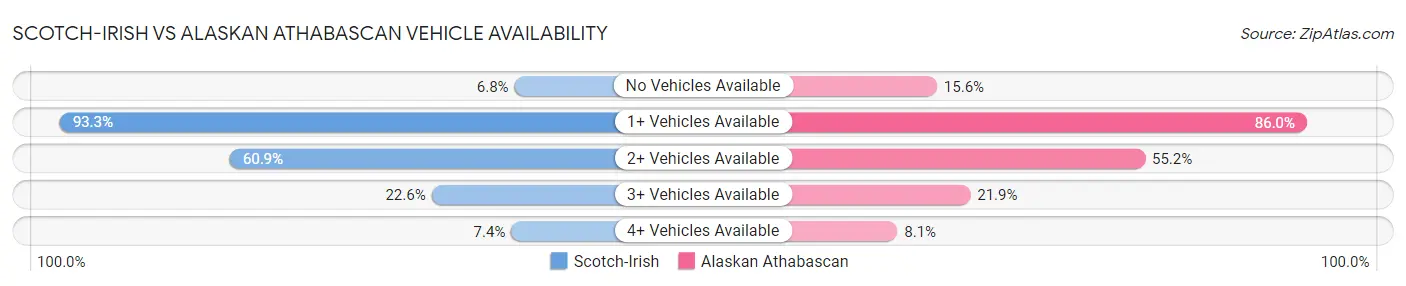 Scotch-Irish vs Alaskan Athabascan Vehicle Availability