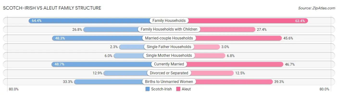 Scotch-Irish vs Aleut Family Structure