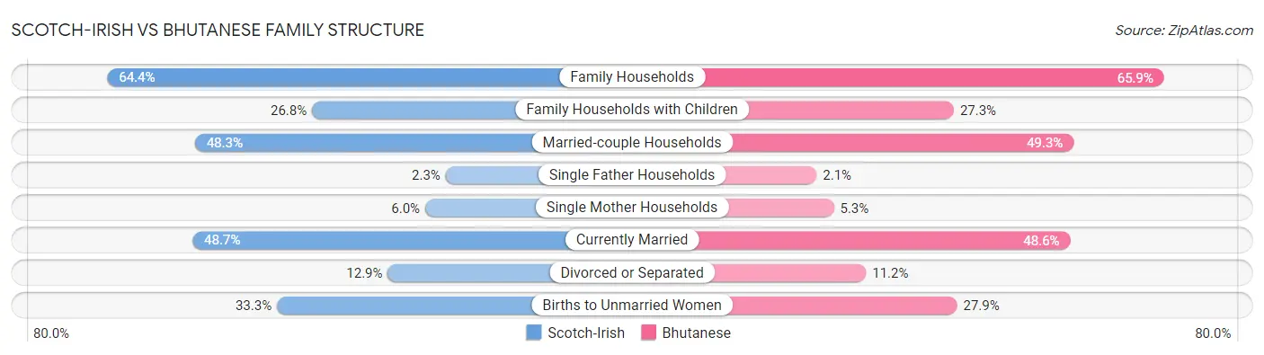 Scotch-Irish vs Bhutanese Family Structure
