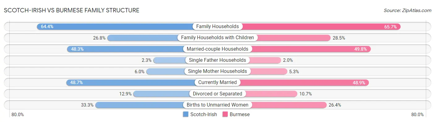 Scotch-Irish vs Burmese Family Structure