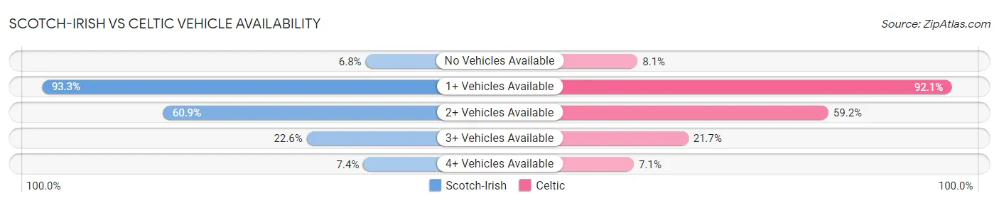 Scotch-Irish vs Celtic Vehicle Availability