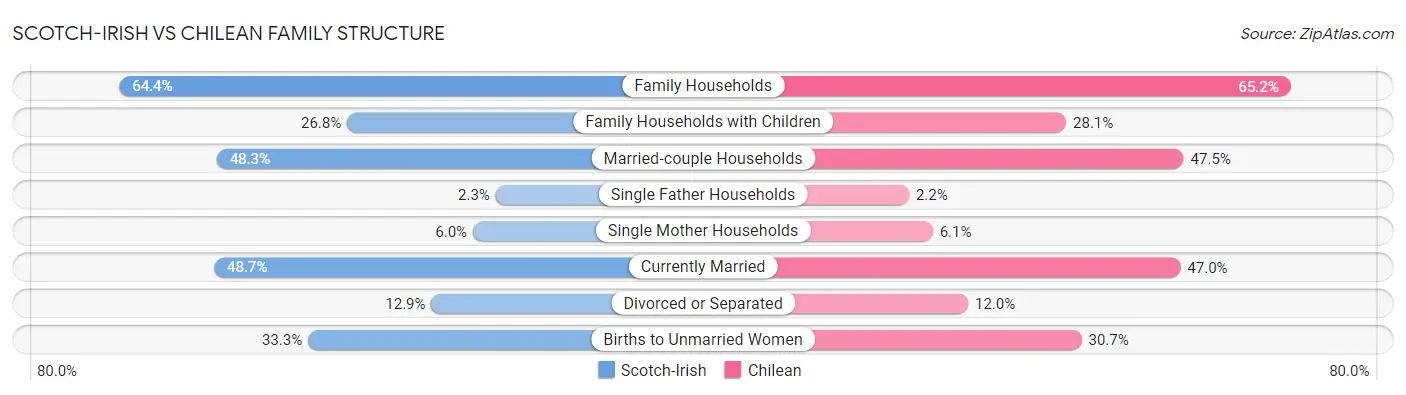 Scotch-Irish vs Chilean Family Structure