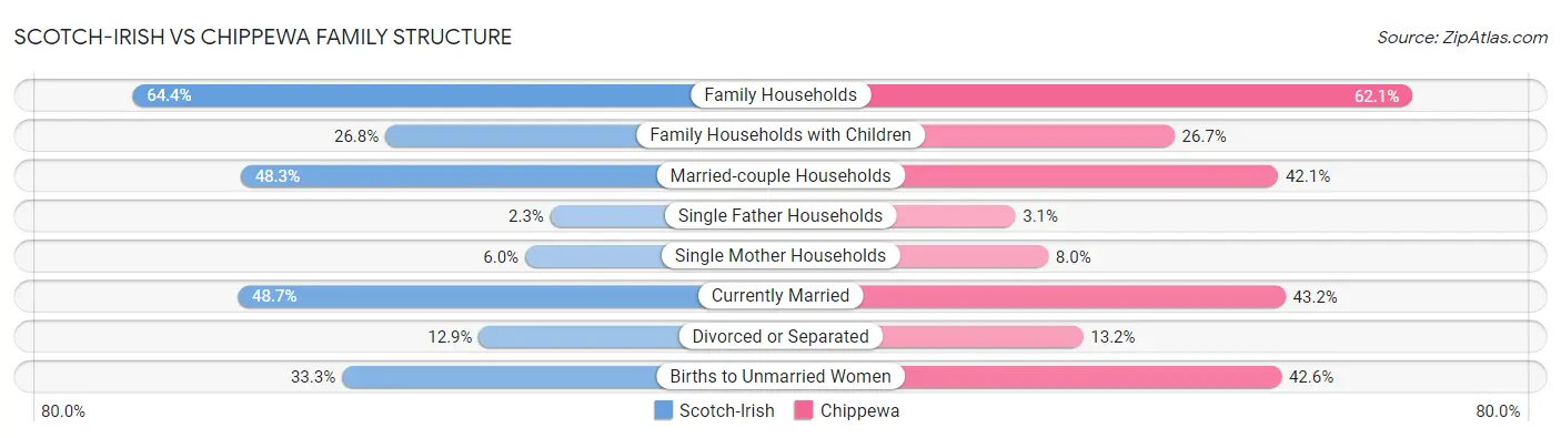 Scotch-Irish vs Chippewa Family Structure