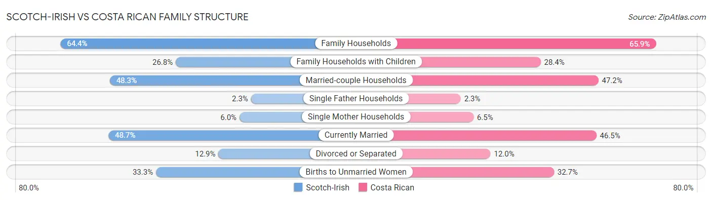 Scotch-Irish vs Costa Rican Family Structure